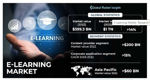  e-learning market size